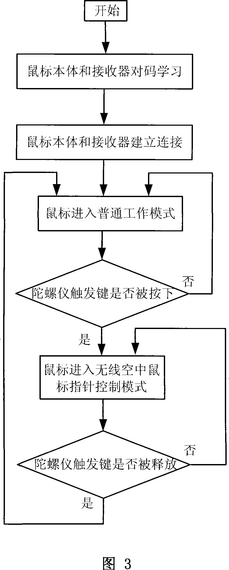 Wireless perception mouse control method