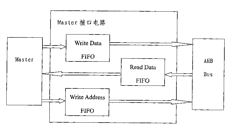 AMBA interface circuit