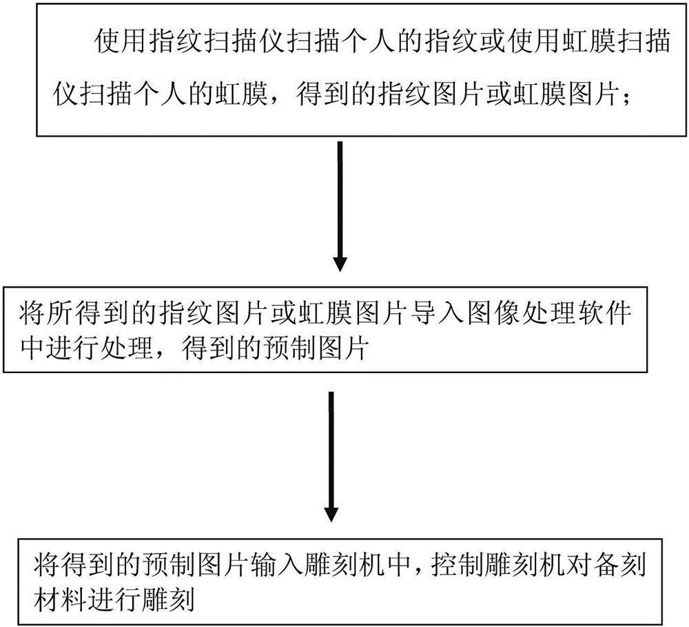 Sculpturing method based on fingerprint or iris pattern and sculpture making system