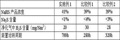 A process and device for producing sodium hydrosulfide from acid gas