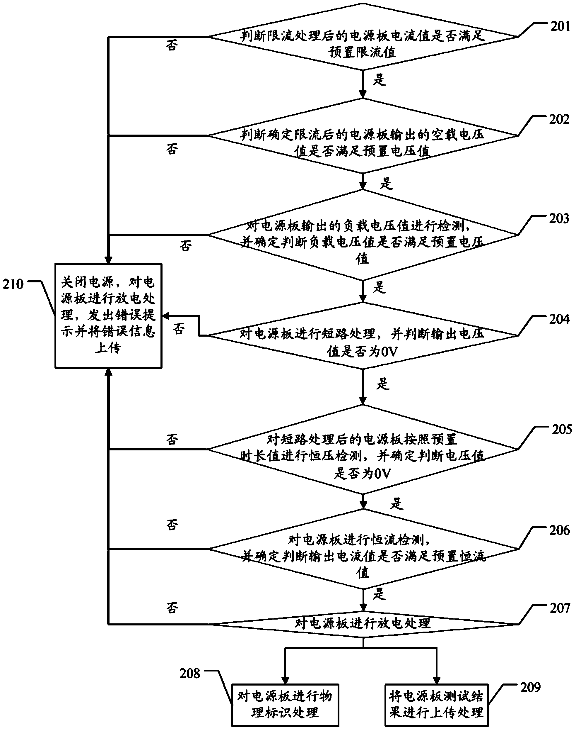 Power panel testing method and device