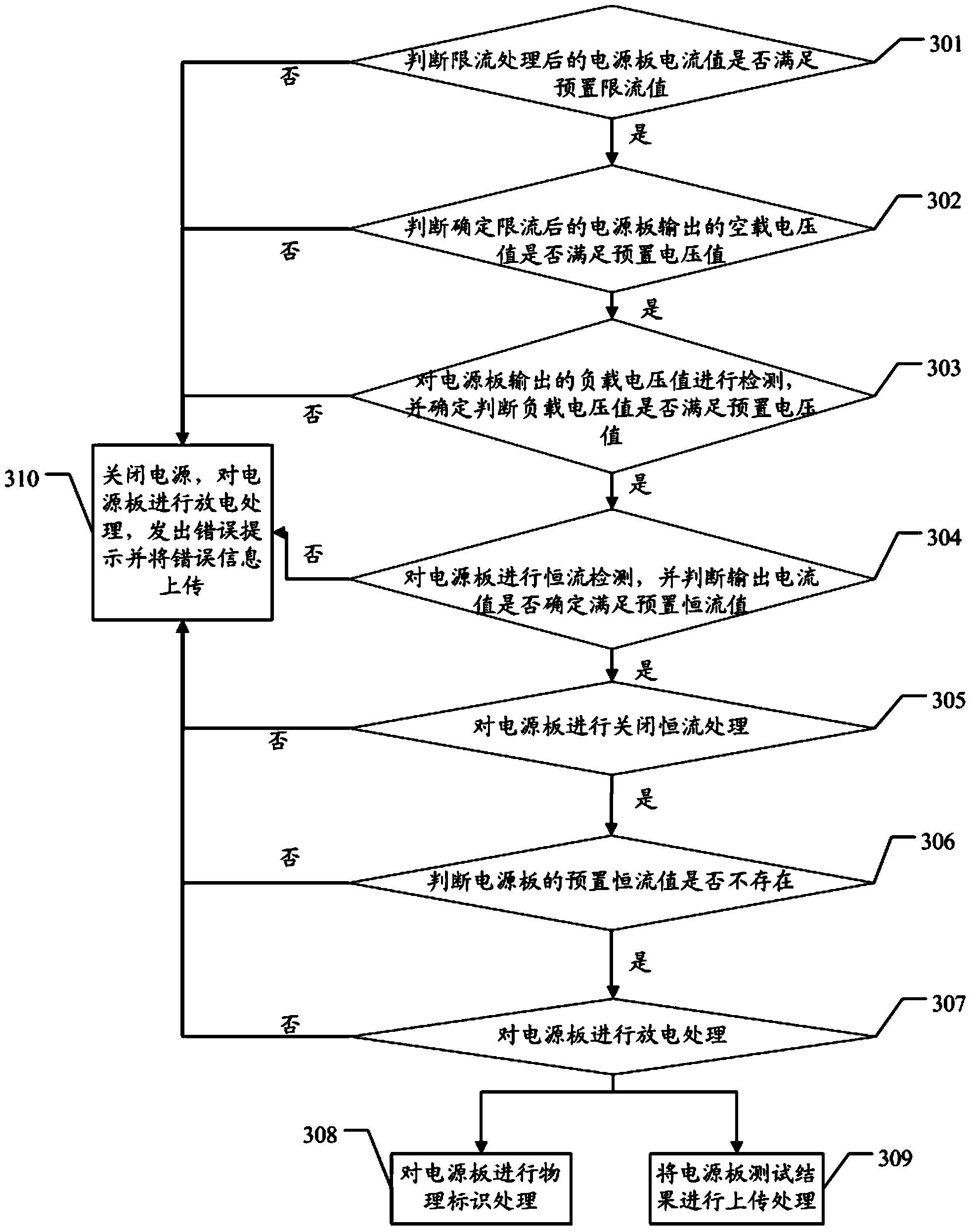 Power panel testing method and device