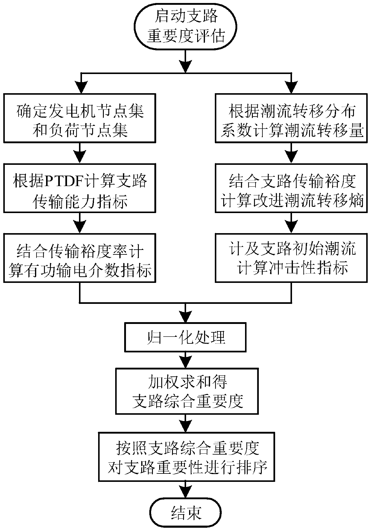 An Evaluation Method of Branch Importance in Power System