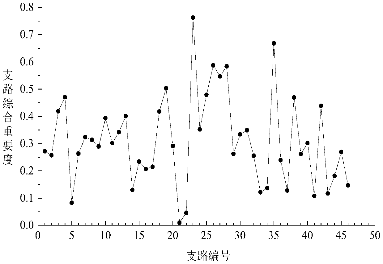 An Evaluation Method of Branch Importance in Power System