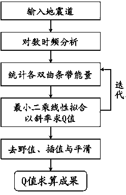 Variable Q value calculation method based on unsteady state deconvolution