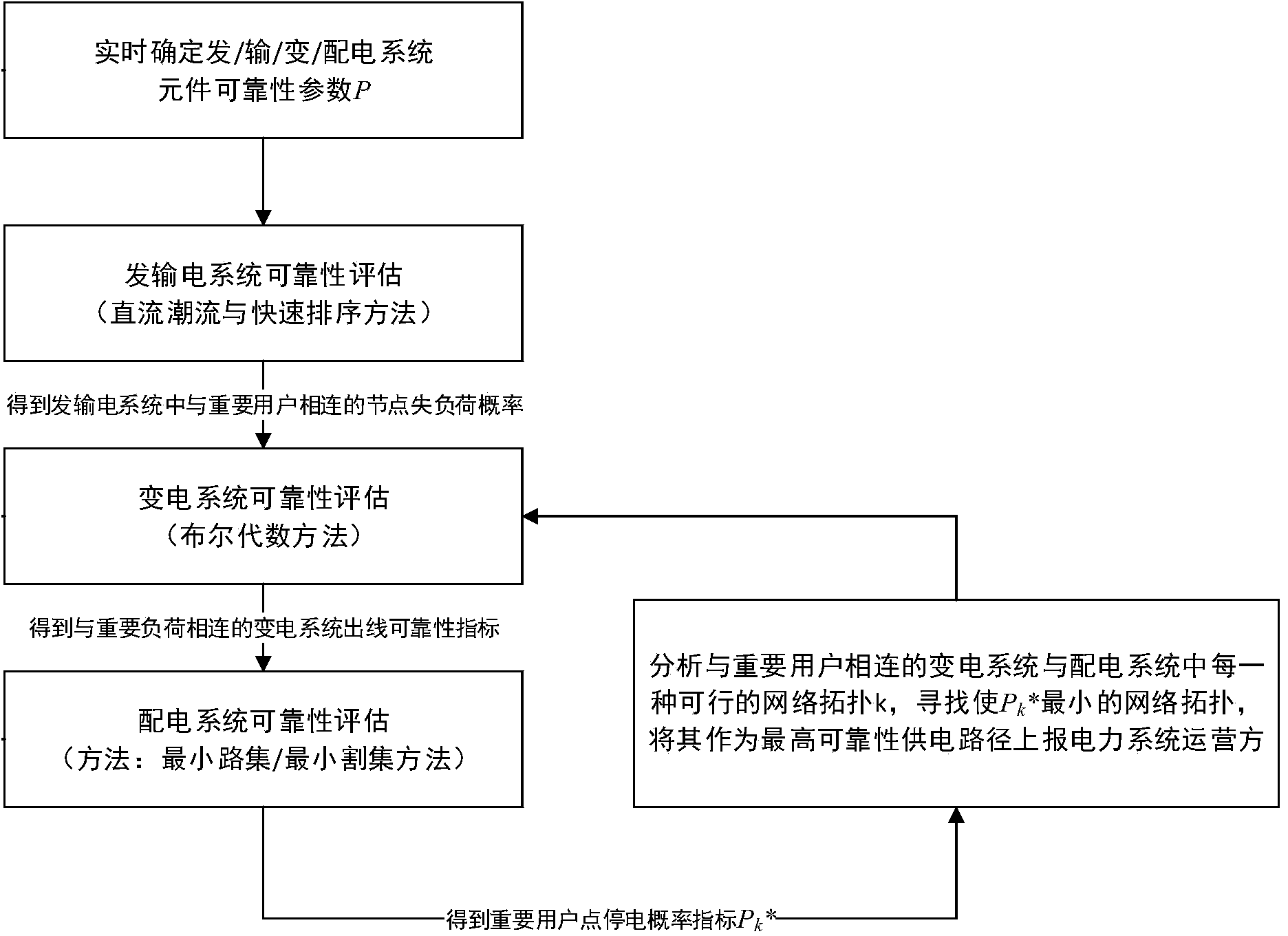 Method for improving power utilization reliability of major user based on active power seeking