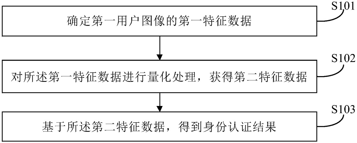 Identity authentication, unlocking and payment methods and apparatuses, storage medium, product and device