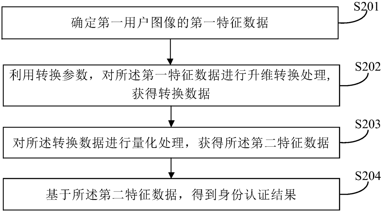 Identity authentication, unlocking and payment methods and apparatuses, storage medium, product and device