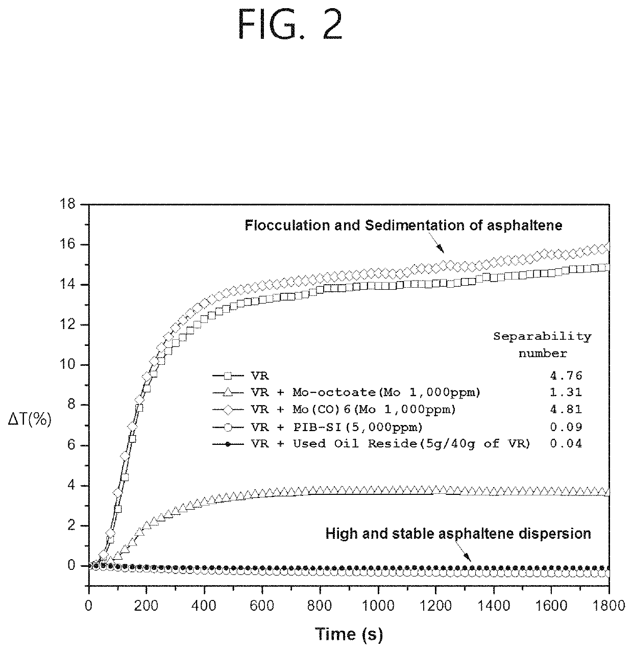 Method for converting heavy oil by means of high asphaltene dispersion