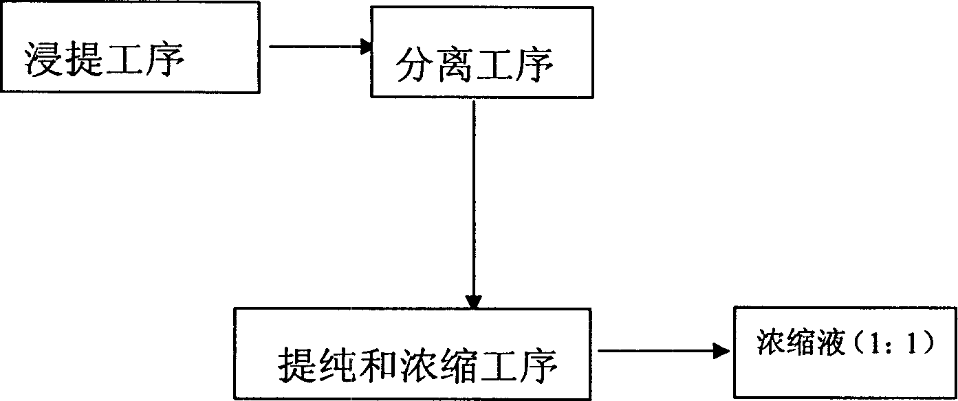 Puerariae Decoction mixture preparing process