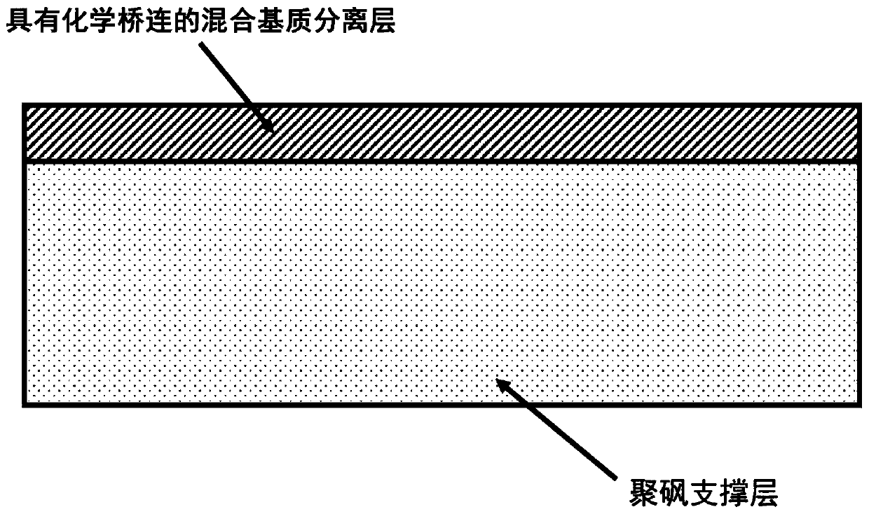 Method for preparing mixed matrix membranes for carbon dioxide separation by chemical bridging