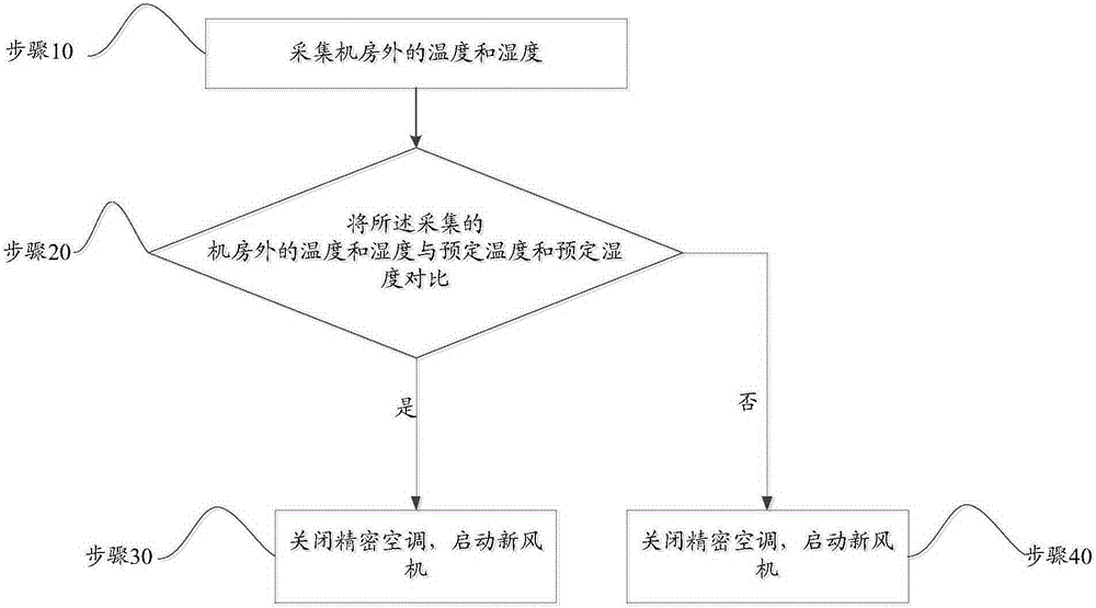 Computer room environment control method and intelligent control system of computer room