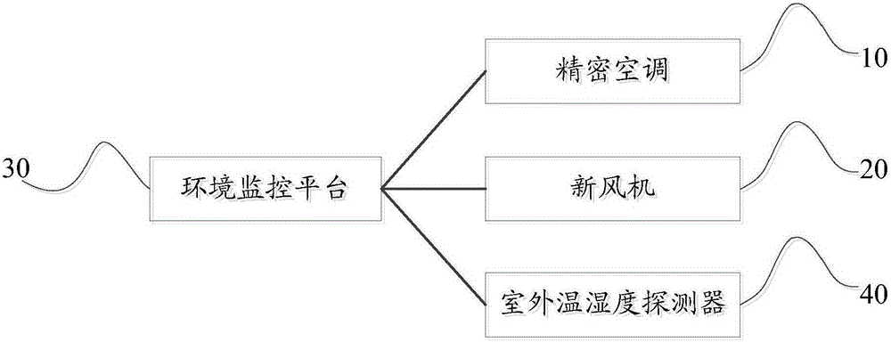 Computer room environment control method and intelligent control system of computer room