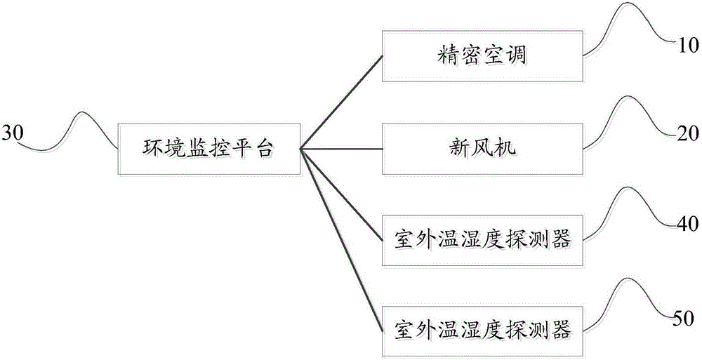 Computer room environment control method and intelligent control system of computer room