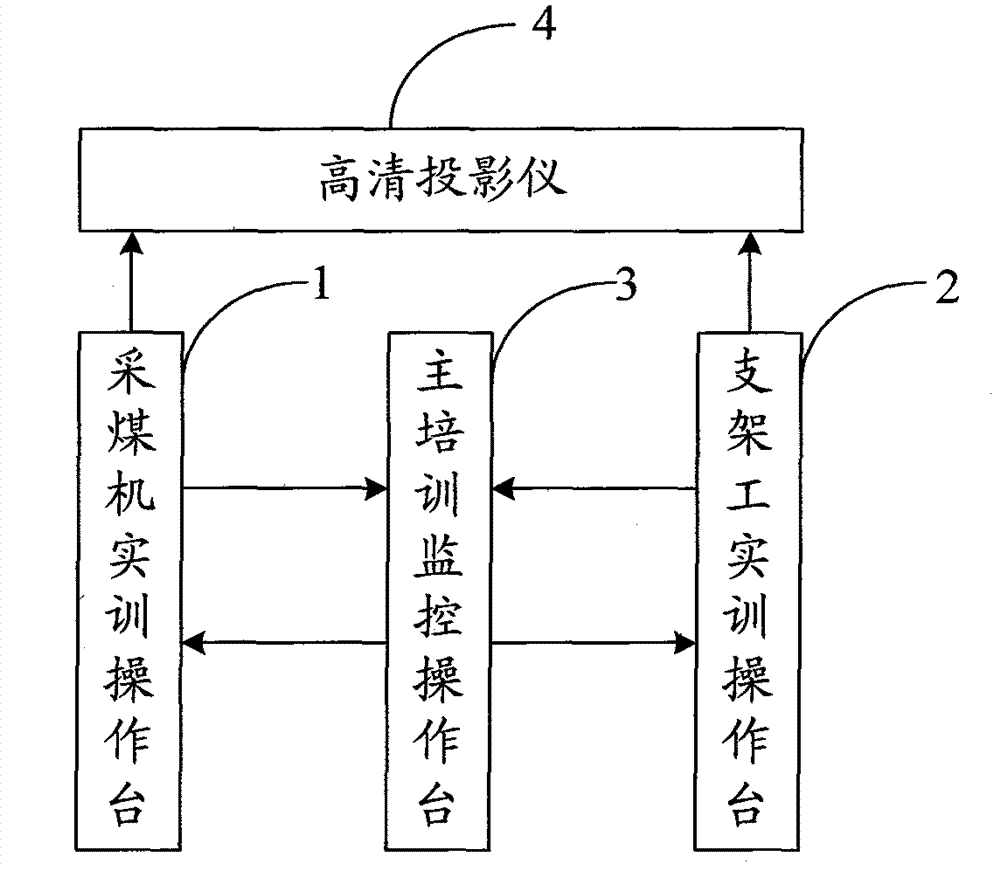 Multi-work-type collaborative virtual practical training operation system for coal mine fully mechanized coal face