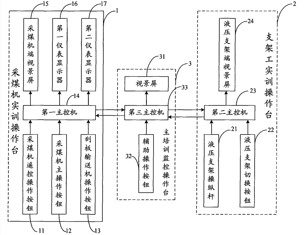 Multi-work-type collaborative virtual practical training operation system for coal mine fully mechanized coal face