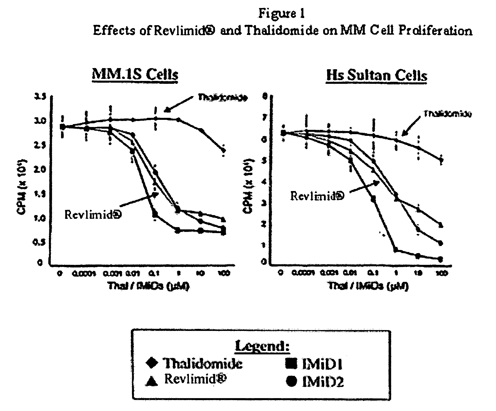 Methods using 3-(4-amino-1-oxo-1,3-dihydro-isoindol-2-yl)-piperidine-2,6-dione for treatment of certain leukemias