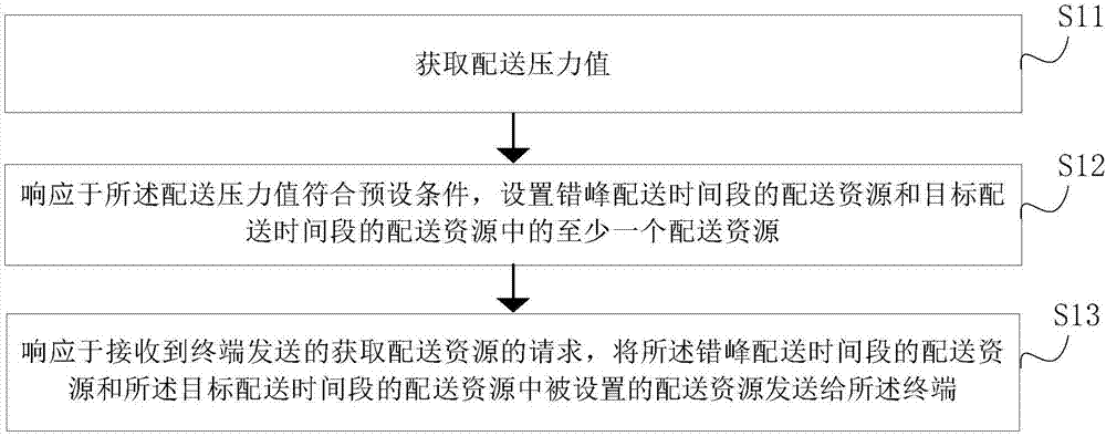 Resource setting method and apparatus