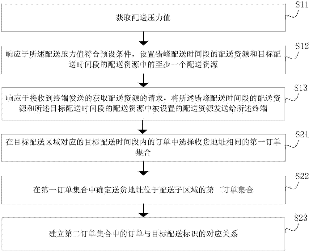 Resource setting method and apparatus