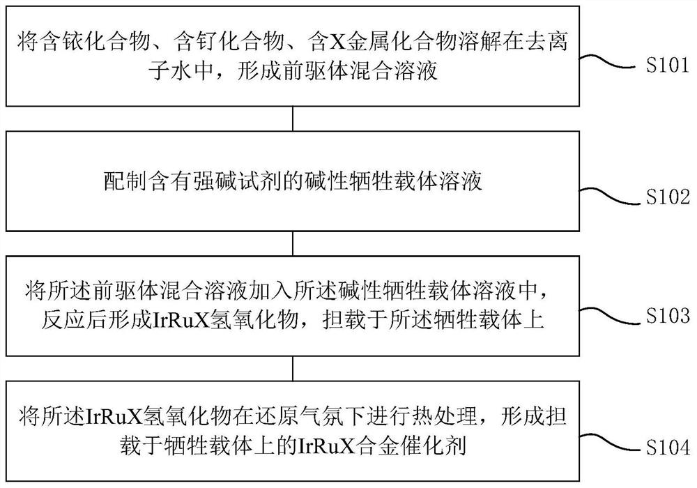 IrRu-based multi-component alloy oxygen evolution catalyst and preparation method thereof