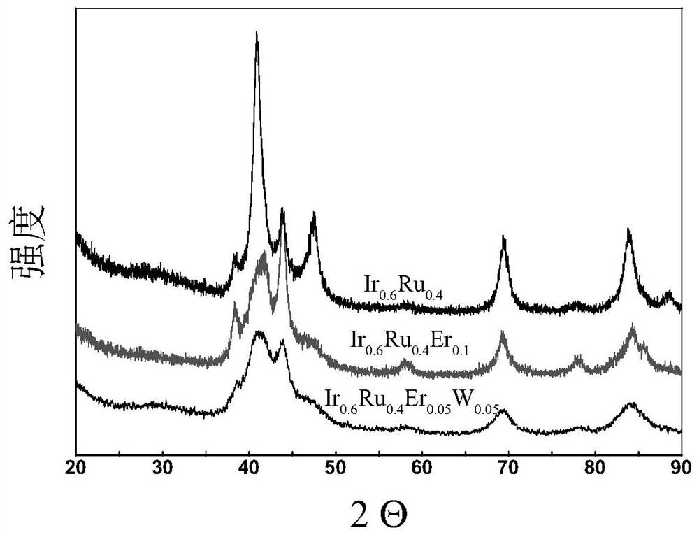 IrRu-based multi-component alloy oxygen evolution catalyst and preparation method thereof