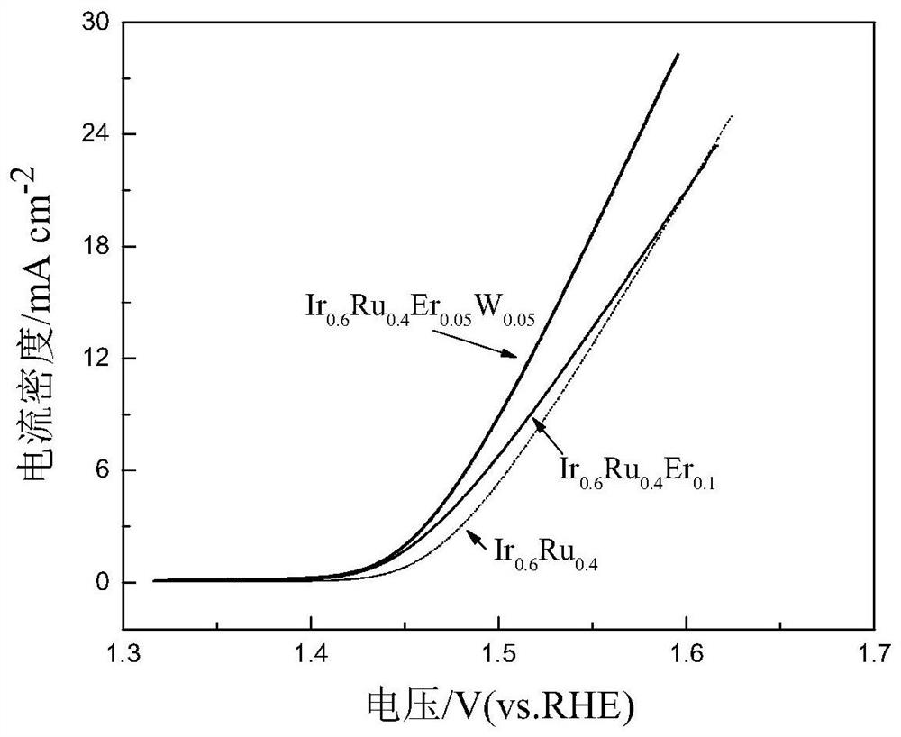 IrRu-based multi-component alloy oxygen evolution catalyst and preparation method thereof