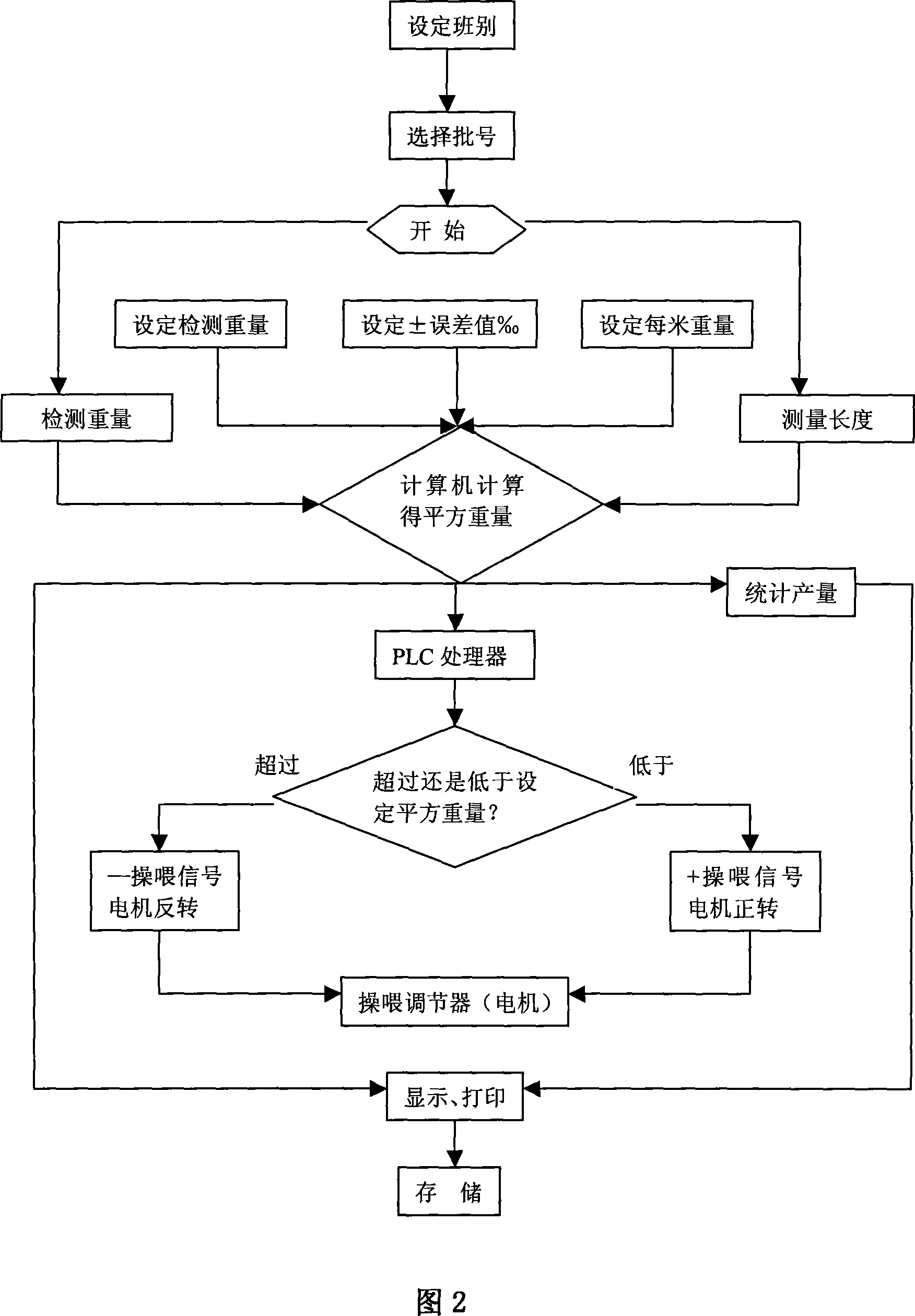 Weight-per-meter measuring device and method for fabric setting