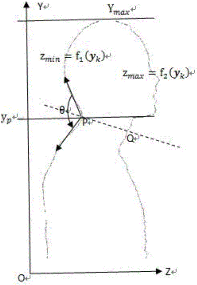 Neck line measuring method based on sectional point clouds