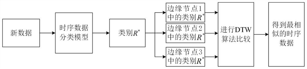 Power time series data retrieval method based on edge collaborative classification