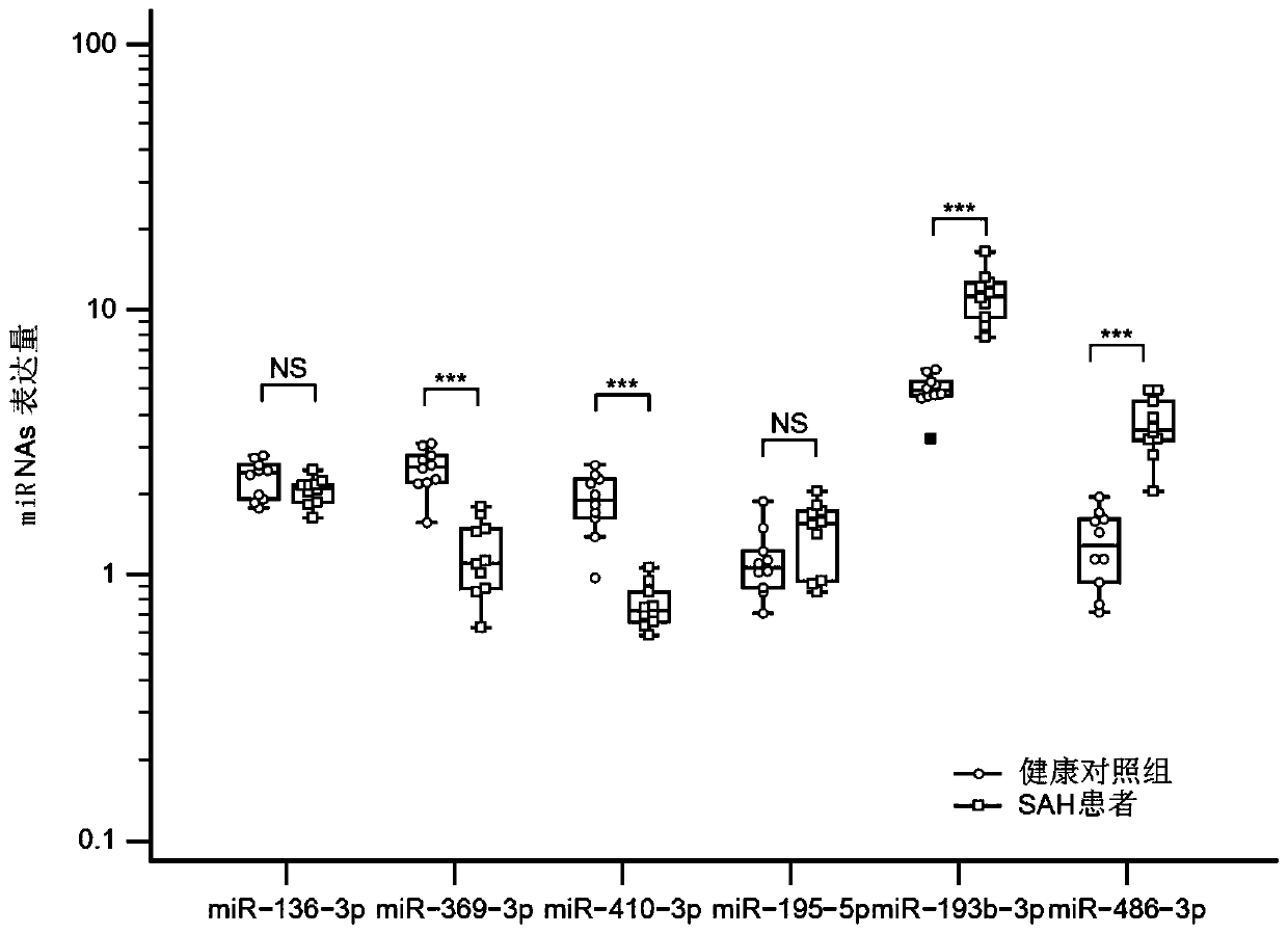 In vitro method for early detection of severity of aneurysmal subarachnoid haemorrhage and prognosis