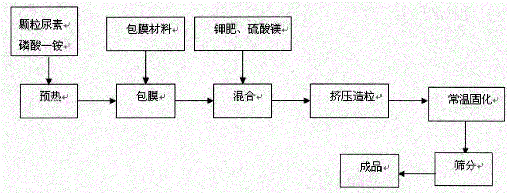 Production method of special network controlled-release fertilizer for eucalyptus