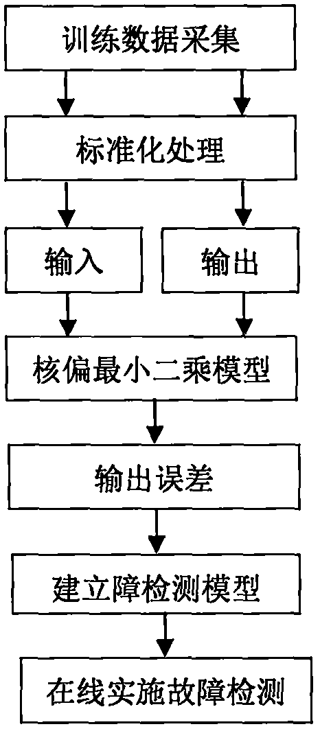 Dynamic process monitoring method based on nonlinear autocorrelation rejection of variables