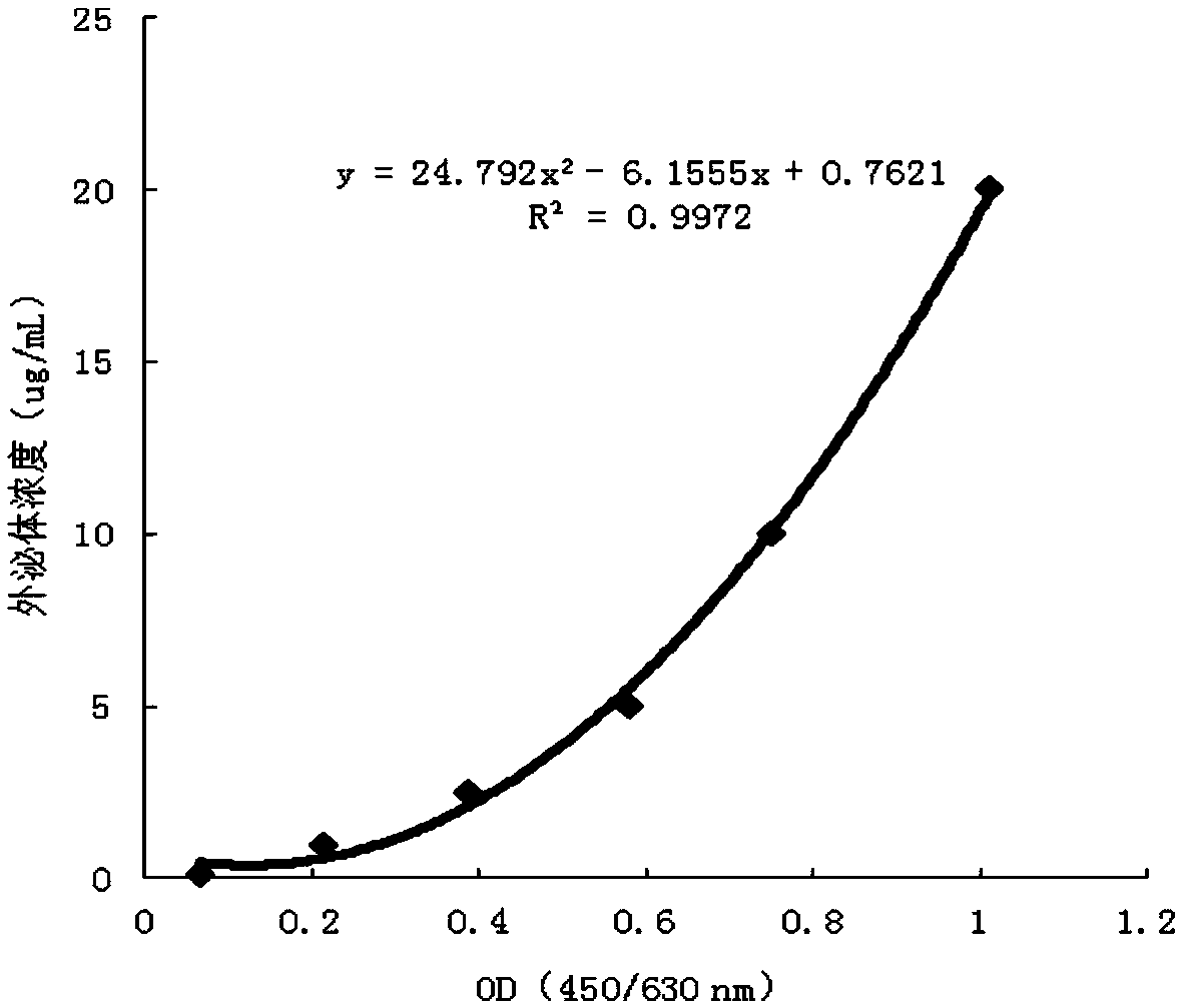 Cynoglossus semilaevis derived exosome sandwich ELISA (Enzyme-linked Immuno Sorbent Assay) detection method and kit