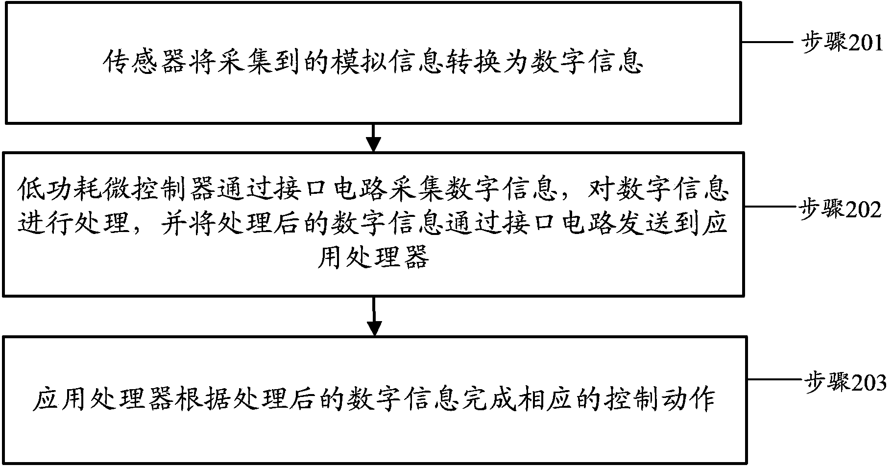 Sensor control method and device