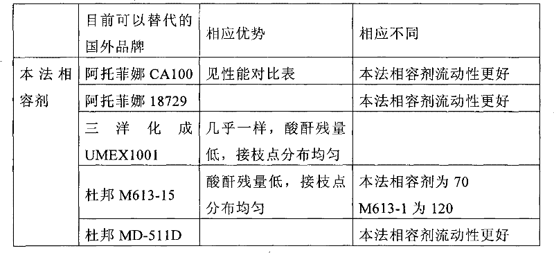 Environmental-friendly polypropylene compatilizer preparation method