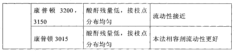 Environmental-friendly polypropylene compatilizer preparation method