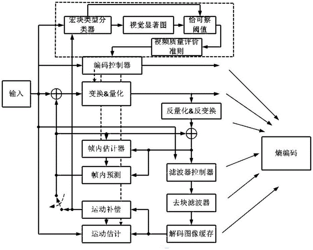 Hevc Rate-Distortion Optimization Algorithm Based on Just Perceivable Perceptual Quality Judgment Criterion