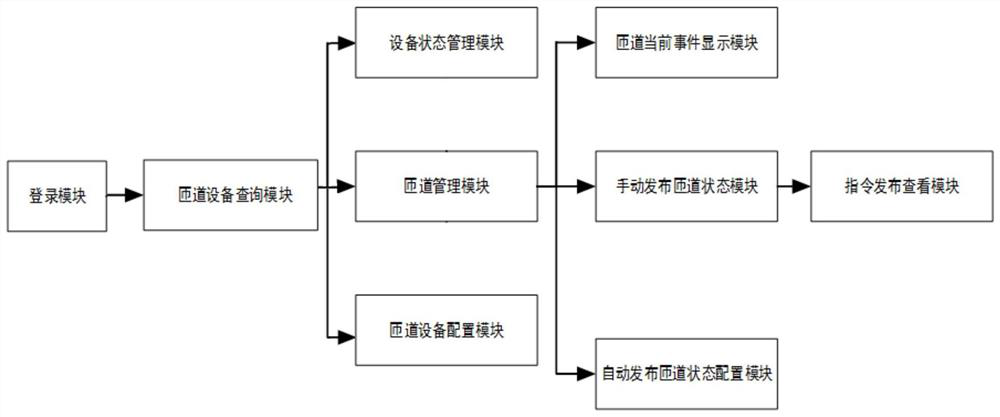 Automatic ramp control system