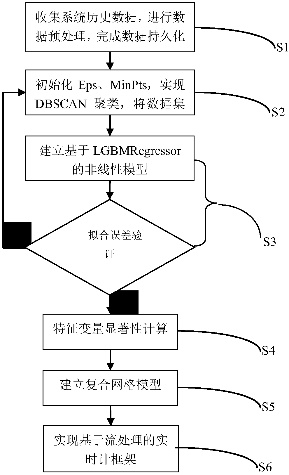 A significant mining method for characteristic variables of nonlinear systems based on data stream processing