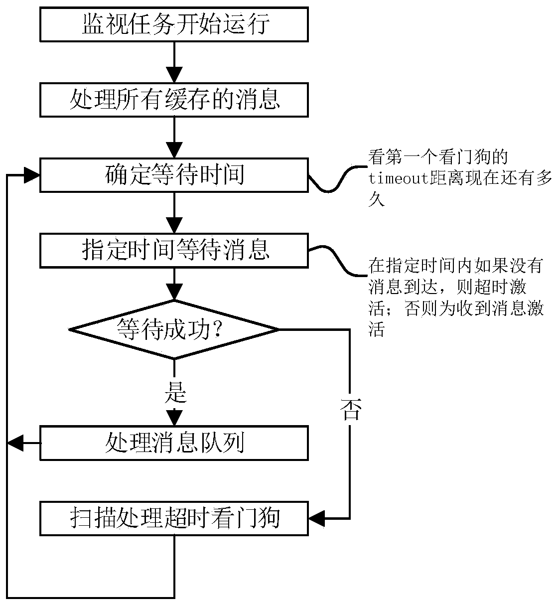 Watchdog implementation method