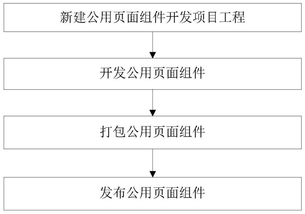 Method of referencing remote page components based on configuration for single page application