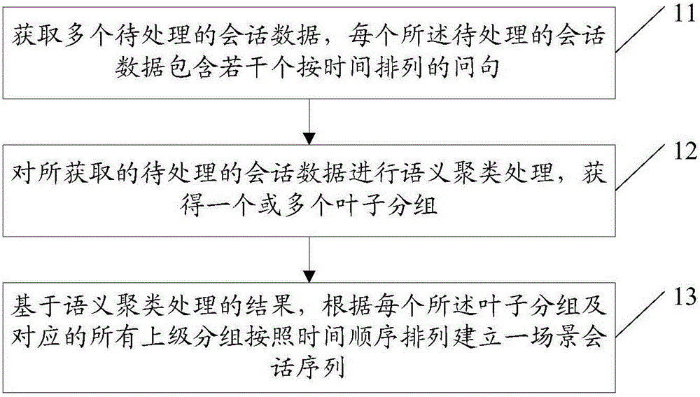 Session data processing method and device, knowledge base building method and device, knowledge base optimizing method and device and interaction method and device