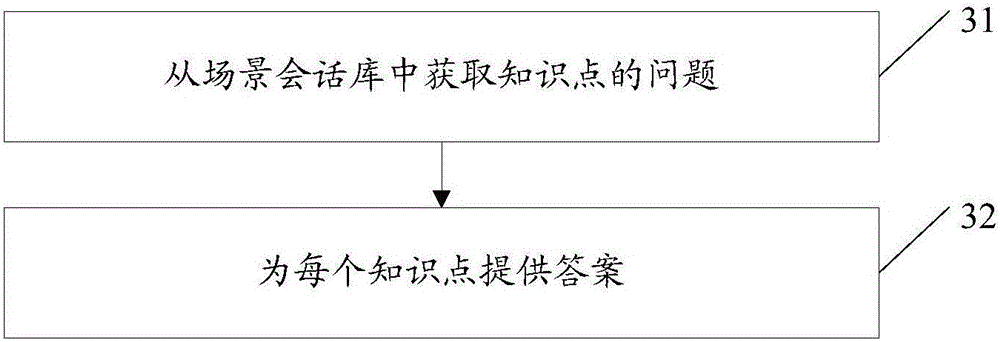 Session data processing method and device, knowledge base building method and device, knowledge base optimizing method and device and interaction method and device