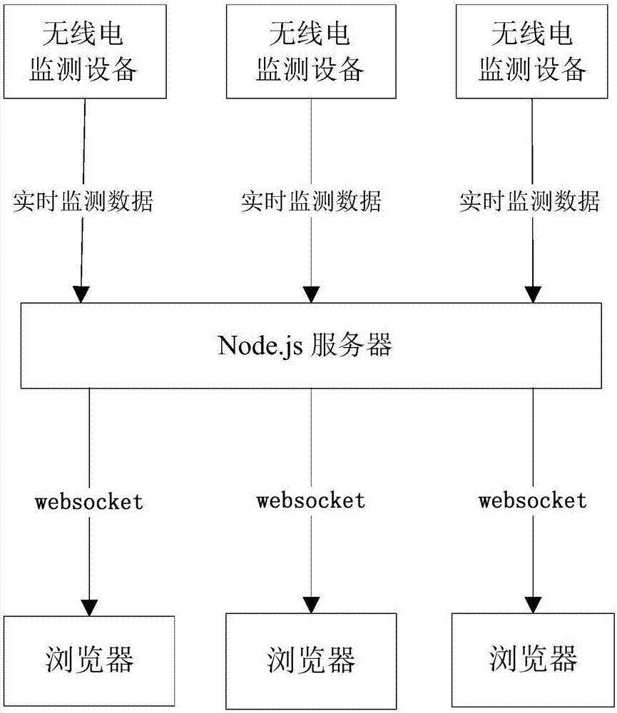 Radio monitoring data real-time push and dynamic graph drawing method