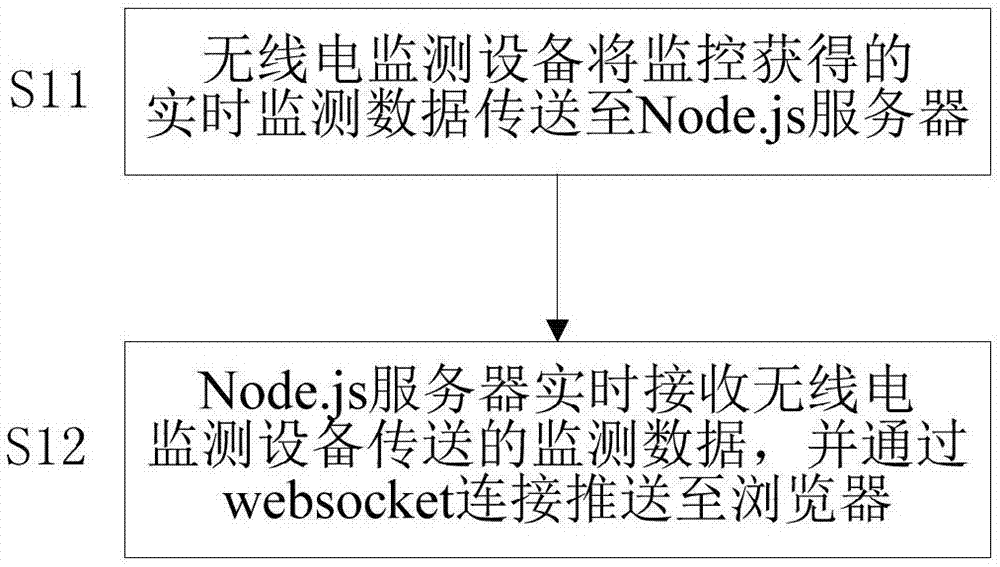 Radio monitoring data real-time push and dynamic graph drawing method