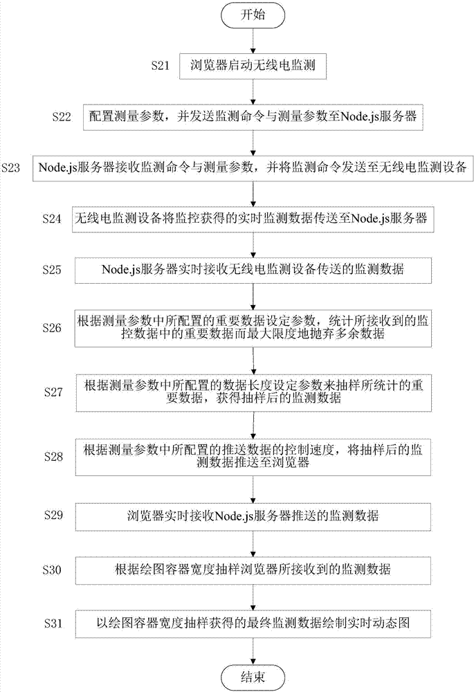 Radio monitoring data real-time push and dynamic graph drawing method