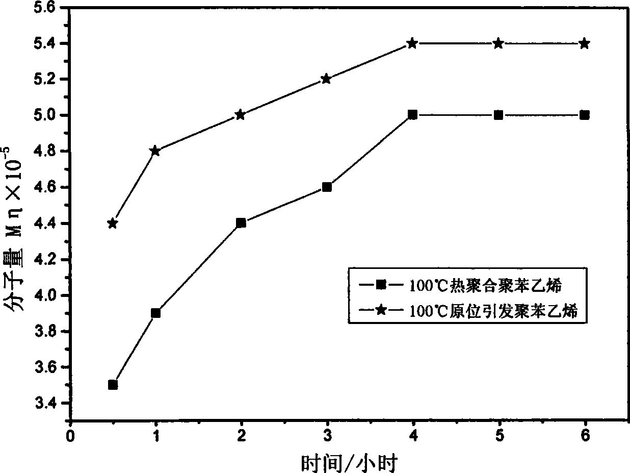 Method for preparing polymer in situ alloy by alkene monomer polymerization initiated by plasma surface