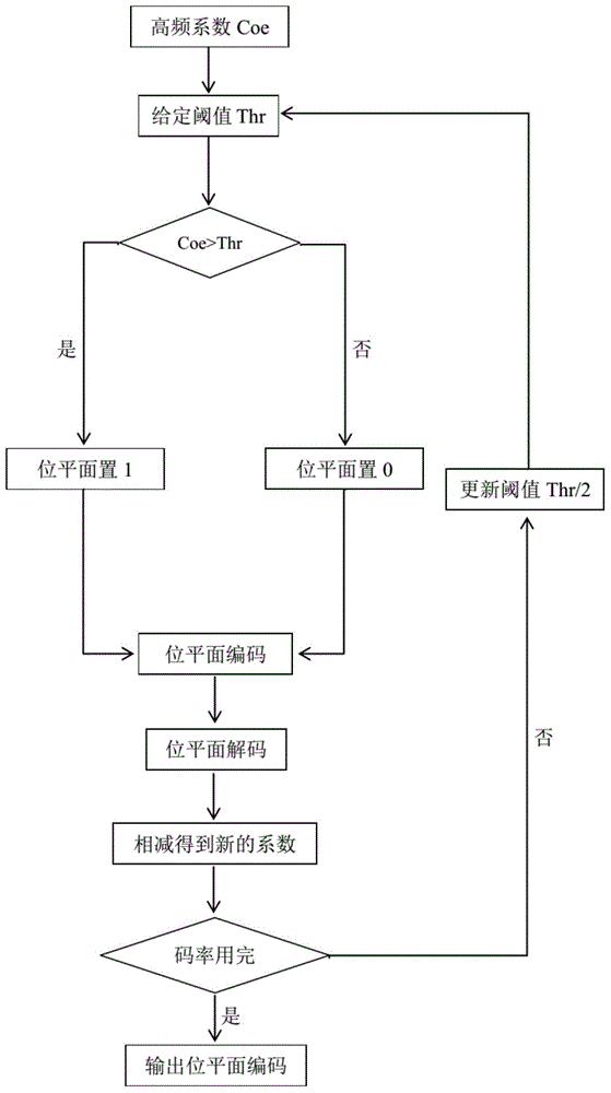 Low bit rate video encoding method and system based on conversion downsampling