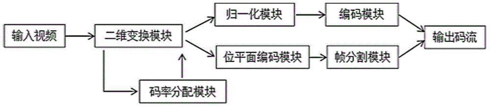 Low bit rate video encoding method and system based on conversion downsampling