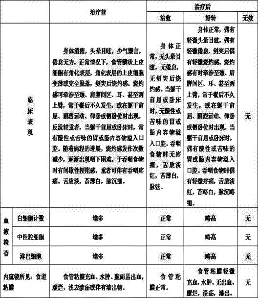 Preparation method of traditional Chinese medicine for treating qi-deficiency type reflux oesophagitis